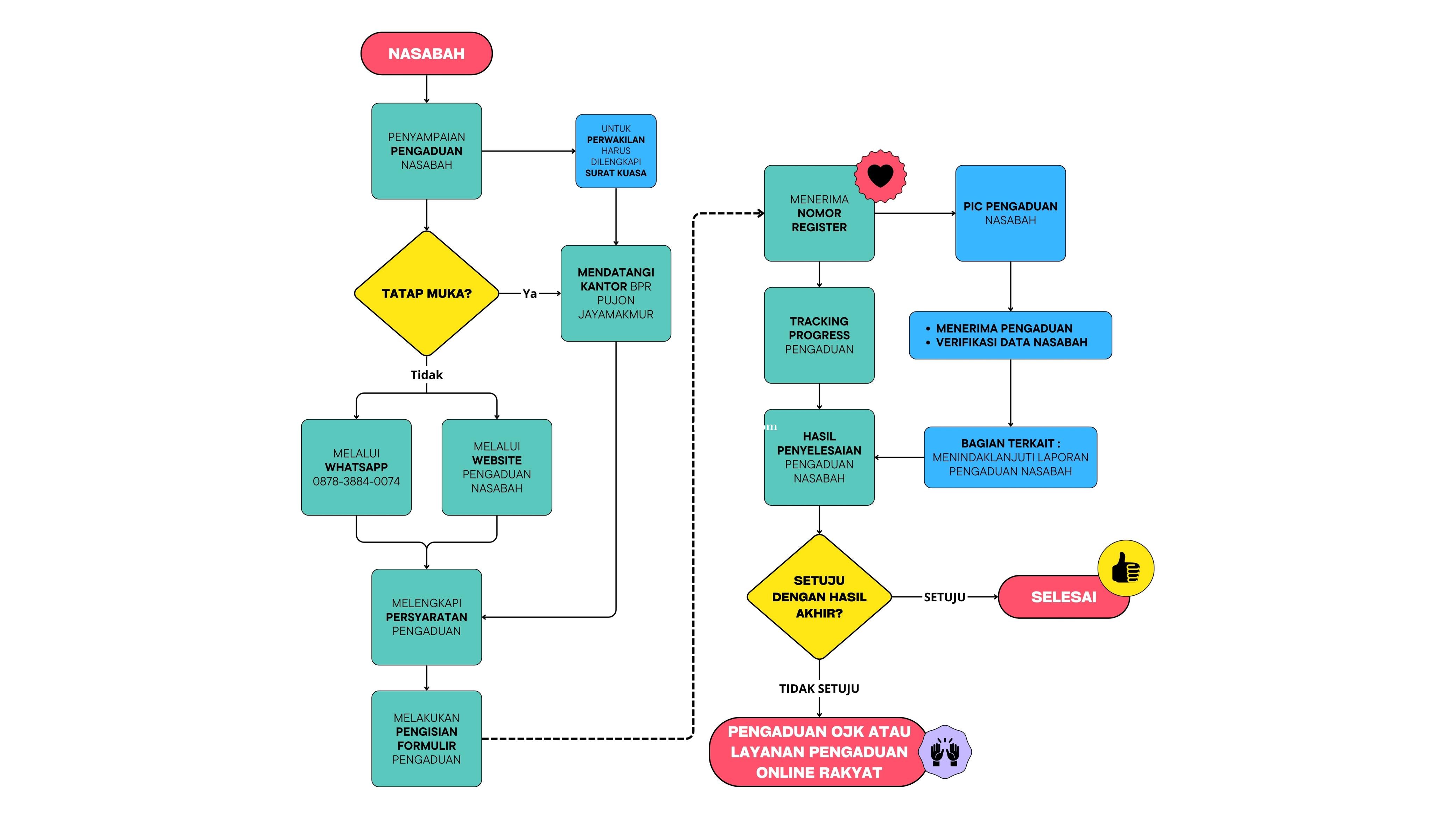 Alur Pengaduan Nasabah